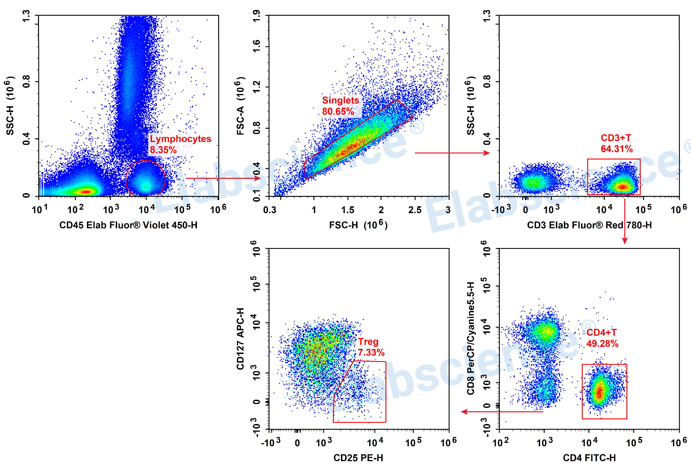 Detection of Treg (6-color) in Human Peripheral Blood-1