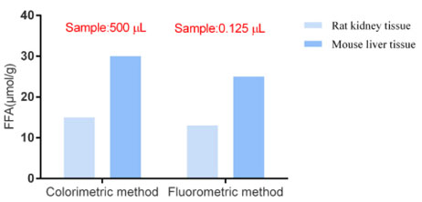 Elabscience Fluorometric Assay Kits