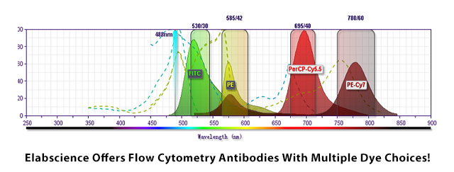 Elabscience flow cytometry antibodies