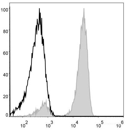 Human peripheral blood lymphocytes are stained with PerCP Anti-Human CD3 Antibody (filled gray histogram). Unstained lymphocytes (empty black histogram) are used as control.