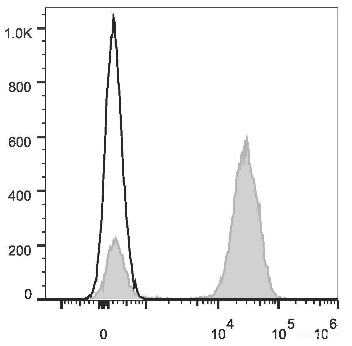 Human pheripheral blood cells are stained with Elab Fluor<sup>®</sup> Red 780 Anti-Human CD3 Antibody (filled gray histogram). Unstained pheripheral blood cells (blank black histogram) are used as control.