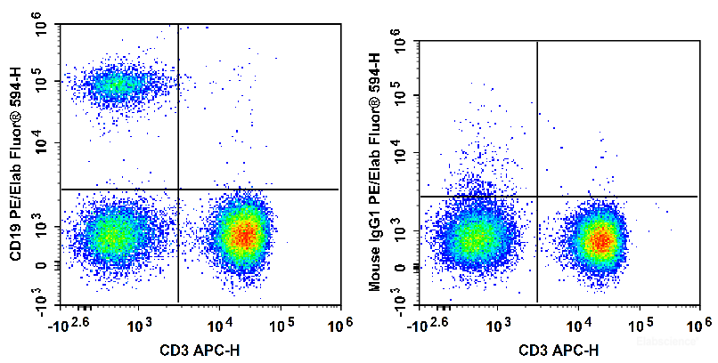 Human peripheral blood lymphocytes are stained with APC Anti-Human CD3 Antibody and PE/Elab Fluor<sup>®</sup> 594 Anti-Human CD19 Antibody (Left). Lymphocytes are stained with APC Anti-Human CD3 Antibody and PE/Elab Fluor<sup>®</sup> 594 Mouse IgG1, κ Isotype Control (Right).
