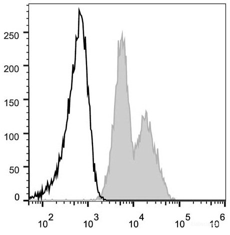 Human peripheral blood lymphocytes are stained with FITC Anti-Human CD29 Antibody (filled gray histogram). Unstained lymphocytes (empty black histogram) are used as control.