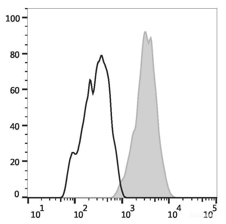 Human peripheral blood are stained with PerCP Anti-Human CD29 Antibody (filled gray histogram) or PerCP Mouse IgG1, κ Isotype Control (empty black histogram). Cells in the monocyte gate were used for analysis.