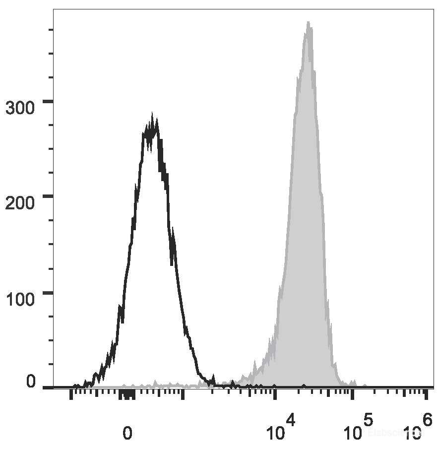 Human peripheral blood lymphocytes are stained with PerCP/Cyanine5.5 Anti-Human CD48 Antibody (filled gray histogram). Unstained lymphocytes (empty black histogram) are used as control.