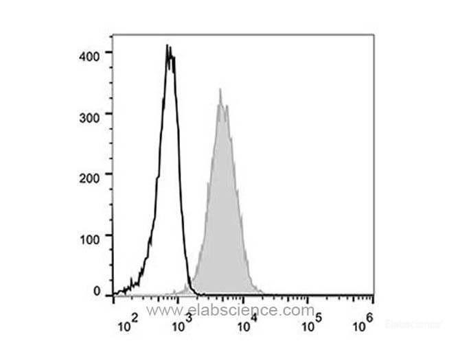 Human peripheral blood lymphocytes are stained with Elab Fluor<sup>®</sup> 488 Anti-Human CD81 Antibody (filled gray histogram). Unstained lymphocytes (empty black histogram) are used as control.