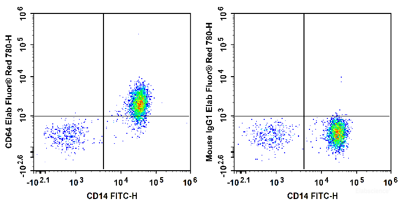 Human peripheral blood are stained with FITC Anti-Human CD14 Antibody and Elab Fluor<sup>®</sup> Red 780 Anti-Human CD64 Antibody (Left). Cells in the monocyte gate were used for analysis. Cells are stained with FITC Anti-Human CD14 Antibody and Elab Fluor<sup>®</sup> Red 780 Mouse IgG1, κ Isotype Control (Right).