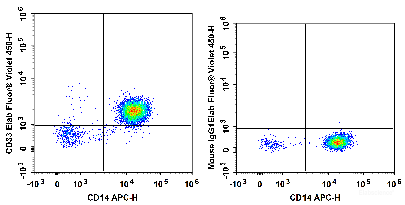 Human peripheral blood are stained with APC Anti-Human CD14 Antibody and Elab Fluor<sup>®</sup> Violet 450 Anti-Human CD33 Antibody (Left). Cells in the monocyte gate were used for analysis. Cells are stained with APC Anti-Human CD14 Antibody and Elab Fluor<sup>®</sup> Violet 450 Mouse IgG1, κ Isotype Control (Right).