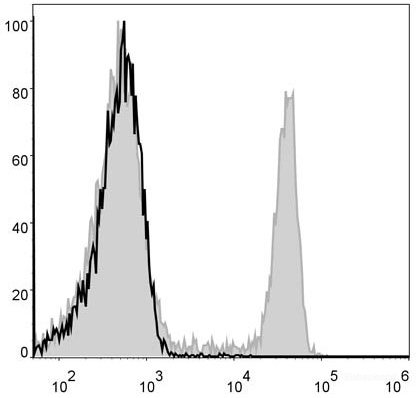 C57BL/6 murine splenocytes are stained with FITC Anti-Mouse CD4 Antibody (filled gray histogram). Unstained splenocytes (empty black histogram) are used as control.