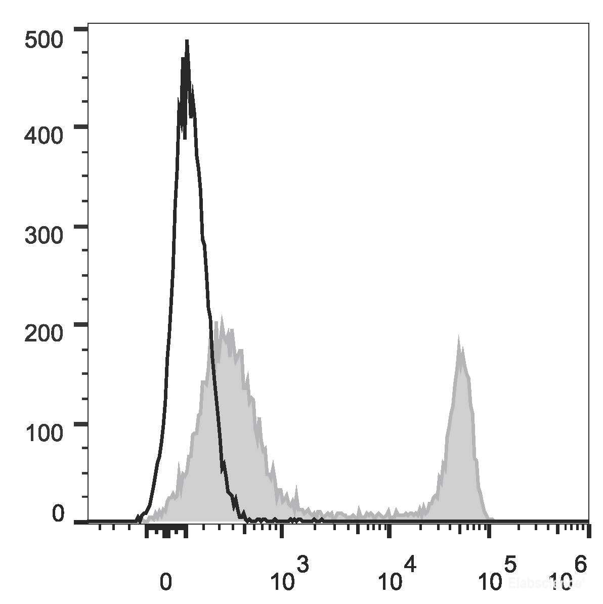 C57BL/6 murine splenocytes are stained with PE/Cyanine7 Anti-Mouse CD4 Antibody (filled gray histogram). Unstained splenocytes (empty black histogram) are used as control.