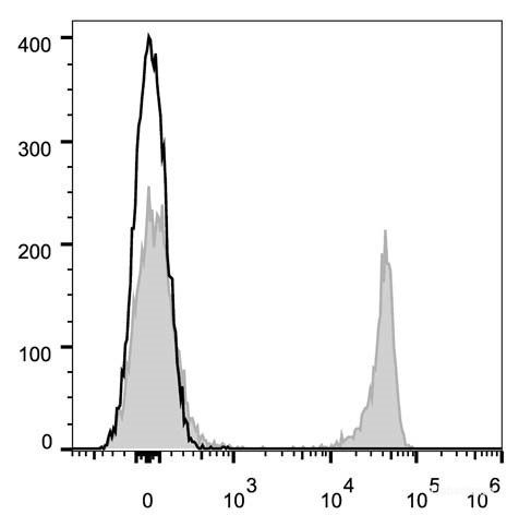C57BL/6 murine splenocytes are stained with Elab Fluor<sup>®</sup> 647 Anti-Mouse CD8a Antibody (filled gray histogram). Unstained splenocytes (empty black histogram) are used as control.
