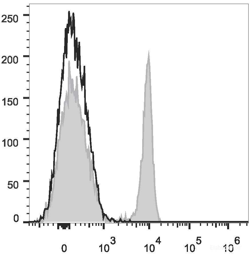 Human peripheral blood lymphocytes are stained with PE/Cyanine7 Anti-Human CD4 Antibody (filled gray histogram). Unstained lymphocytes (empty black histogram) are used as control.