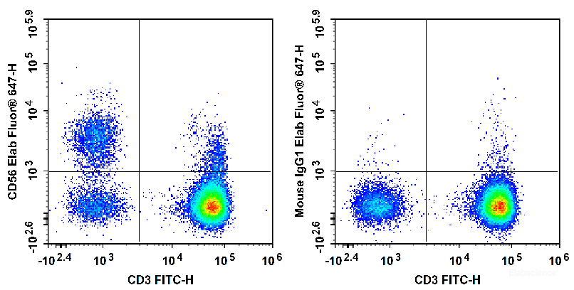 Human peripheral blood lymphocytes are stained with FITC Anti-Human CD3 Antibody and Elab Fluor<sup>®</sup> 647 Anti-Human CD56 Antibody (Left). Lymphocytes are stained with FITC Anti-Human CD3 Antibody and Elab Fluor<sup>®</sup> 647 Mouse IgG1, κ Isotype Control (Right).