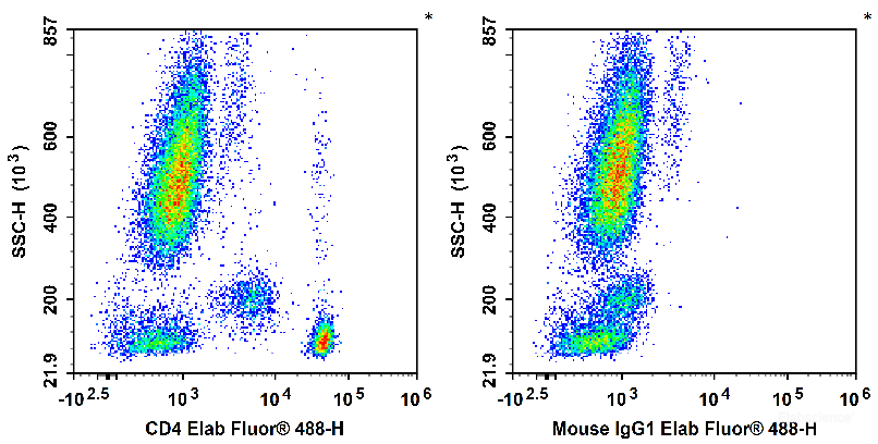 Human peripheral blood leucocytes are stained with Elab Fluor<sup>®</sup> 488 Anti-Human CD4 Antibody (Left). Leucocytes are stained with Elab Fluor<sup>®</sup> 488 Mouse IgG1, κ Isotype Control (Right).