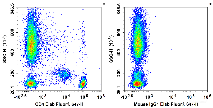 Human peripheral blood leucocytes are stained with Elab Fluor<sup>®</sup> 647 Anti-Human CD4 Antibody (Left). Leucocytes are stained with Elab Fluor<sup>®</sup> 647 Mouse IgG1, κ Isotype Control (Right).