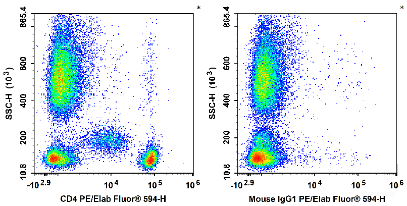Human peripheral blood leucocytes are stained with PE/Elab Fluor<sup>®</sup> 594 Anti-Human CD4 Antibody (Left). Leucocytes are stained with PE/Elab Fluor<sup>®</sup> 594 Mouse IgG1, κ Isotype Control (Right).