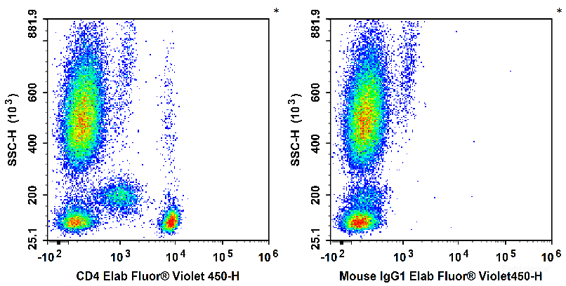 Human peripheral blood leucocytes are stained with Elab Fluor<sup>®</sup> Violet 450 Anti-Human CD4 Antibody (Left). Leucocytes are stained with Elab Fluor<sup>®</sup> Violet 450 Mouse IgG1, κ Isotype Control (Right).