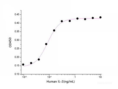 Measured in a cell proliferation assay using CTLL-2 mouse cytotoxic T cells._x005F_x000D_
The specific activity of Recombinant Human IL-2 is ≥1×10<sup>7</sup> IU/mg.