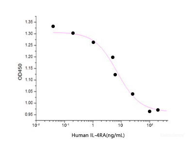 Measured by its ability to inhibit IL-4-dependent proliferation of TF1 human erythroleukemic cells. The ED50 for this effect is 5-20 ng/ml.