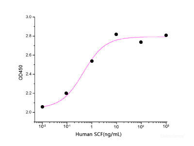 Measured in a cell proliferation assay using TF1 human erythroleukemic cells The ED50 for this effect is 1-5ng/ml.