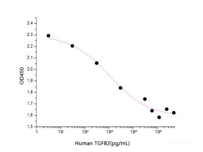 Measured by its ability to inhibit the IL-4-dependent proliferation of TF-1 mouse Tcells. The ED50 for this effect is 0.3-1.5 ng/ml.