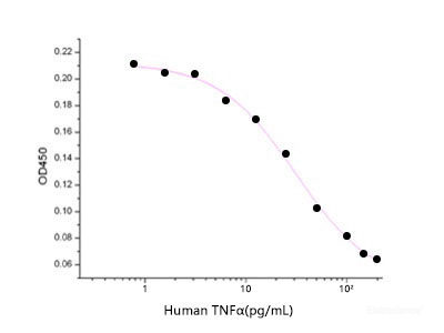 Measured in a cytotoxicity assay using L929 mouse fibroblast cells in the presence of the metabolic inhibitor actinomycin D. The ED50 for this effect is 10-50 pg/ml.