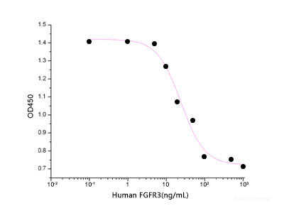 Measured by its ability to inhibit FGF acidic-dependent proliferation of BALB/c 3T3 cells. The ED50 for this effect is 18.2 ng/ml.