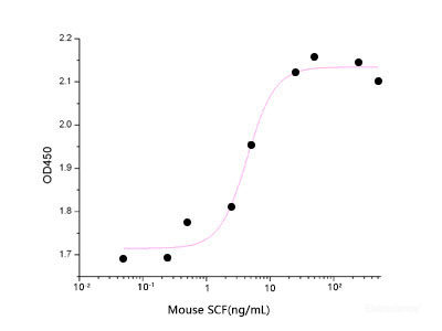 Measured by the dose-dependent stimulation of TF-1 cells. The ED50 for this effect is 4-12 ng/mll.