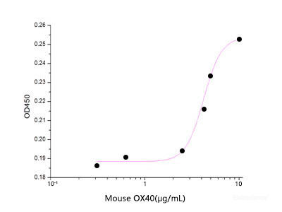 Immobilized Mouse OX40L-His(Cat: PKSM041119) at 2μg/ml(100 μl/well) can bind Mouse OX40-Fc. The ED50 of Mouse OX40-Fc is 4.204 ug/ml .