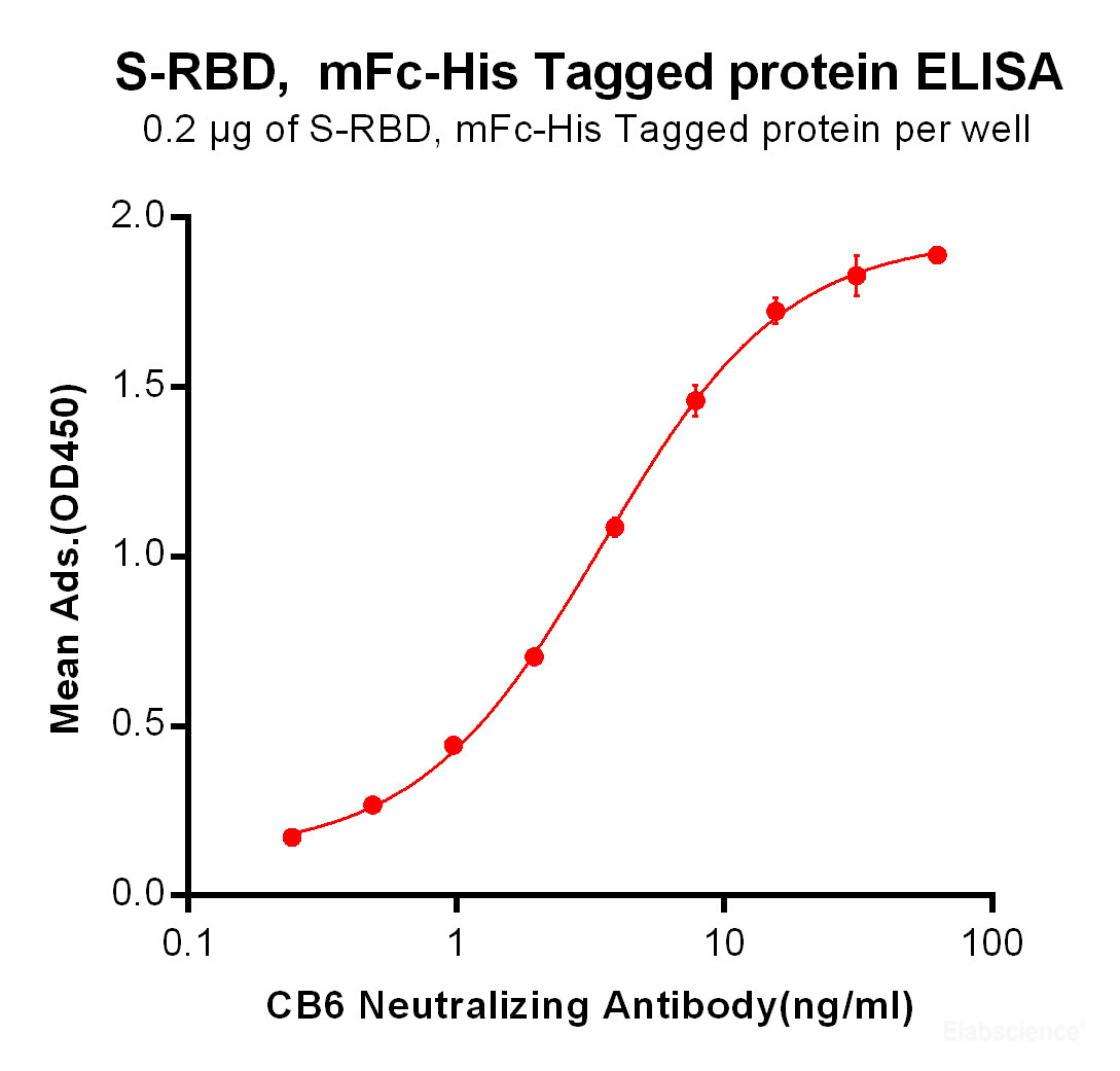 1.ELISA plate pre-coated by 2 μg/ml (100 μl/well) Human S-RBD, mFc-His tagged protein (PKSV030276) can bind Anti-SARS-CoV-2 Neutralizing antibody(E-AB-V1028) in a linear range of 0.24-15.62 ng/ml.