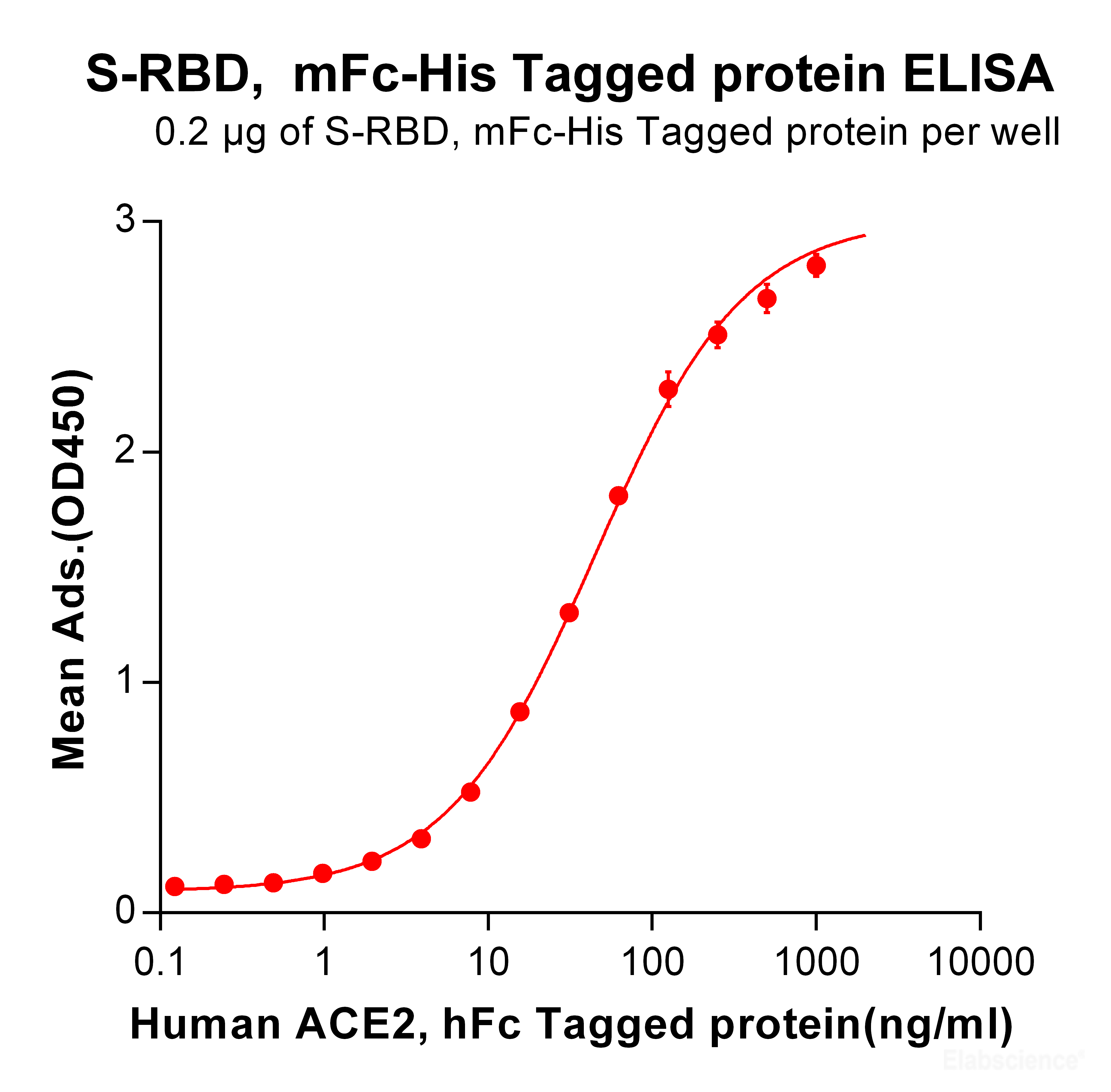2.ELISA plate pre-coated by 2 μg/ml (100 μl/well) S-RBD, mFc-His tagged protein (PKSV030276) can bind Human ACE2, hFc Tagged protein (PKSR030492) in a linear range of 0.488-49.83 ng/ml.