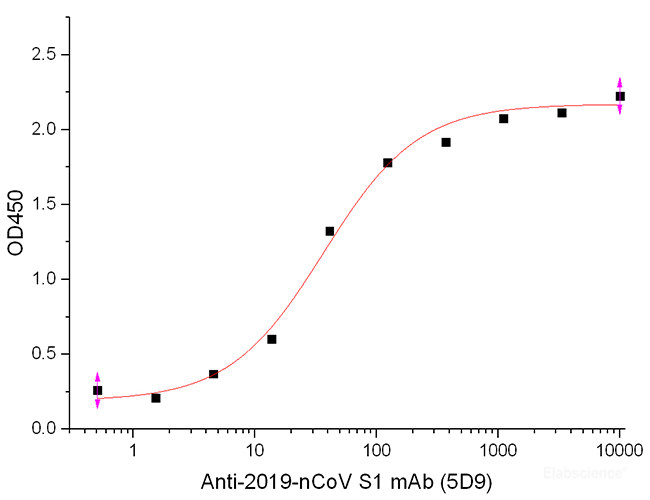 Immobilized 2019-nCoV S1 Protein-His (Cat#PKSV030278) at 2μg/ml (100 μl/well) can bind SARS-COV-2 Spike Monoclonal Antibody(2019-nCoV)(5D9)(Cat#E-AB-V1001). The ED50 of E-AB-V1001 is 36.9 ng/ml.