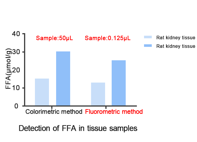 Less Sample Volume