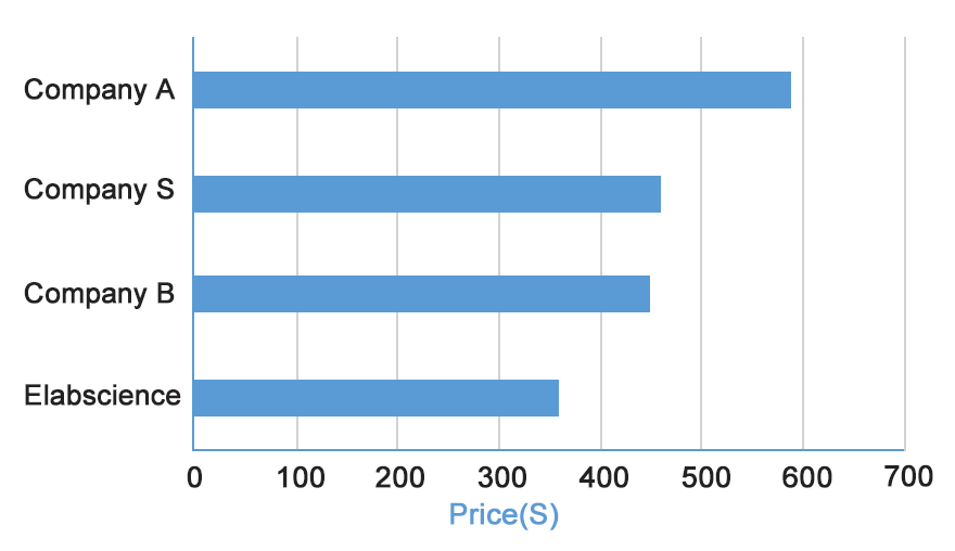 Less Sample Volume