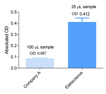 Monoamine Oxidases (MAO) activity assay: obtain a amount of effective data in a short time-2