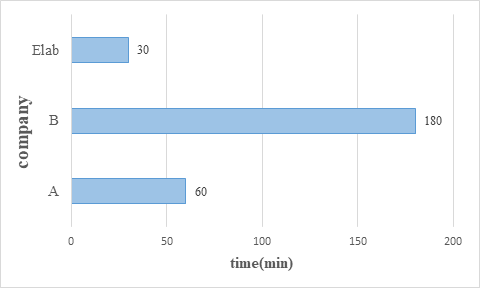Monoamine Oxidases (MAO) activity assay: obtain a amount of effective data in a short time-3