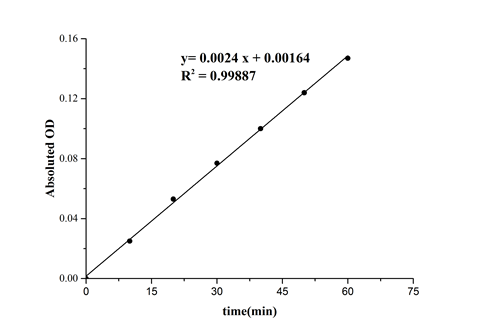 Monoamine Oxidases (MAO) activity assay: obtain a amount of effective data in a short time-4