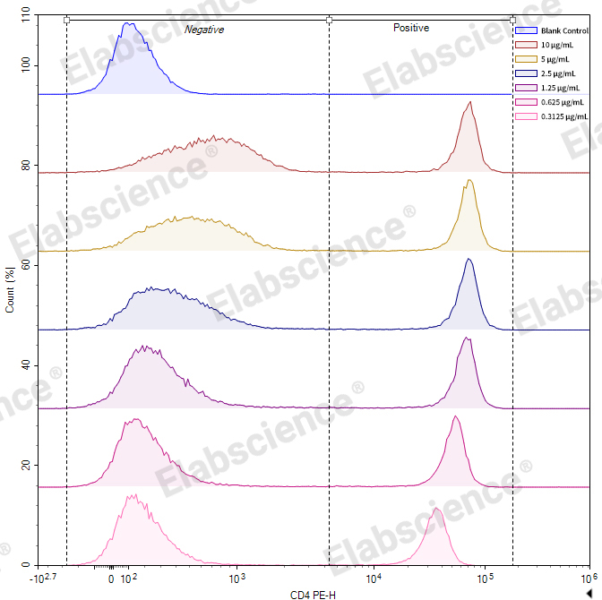 How to Perform Antibody Titration?-4