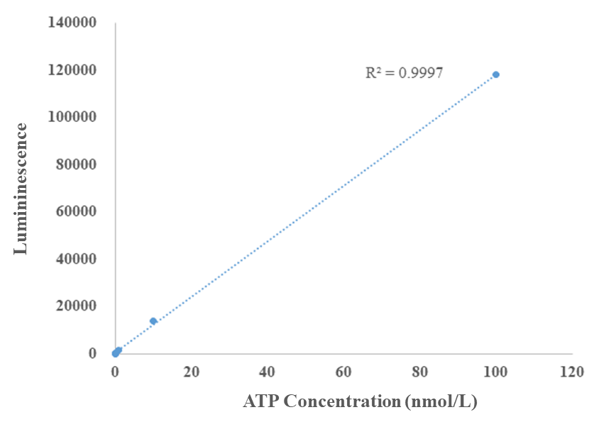 ATP detection linearity with Cell Viability Chemiluminescence Assay Kit.