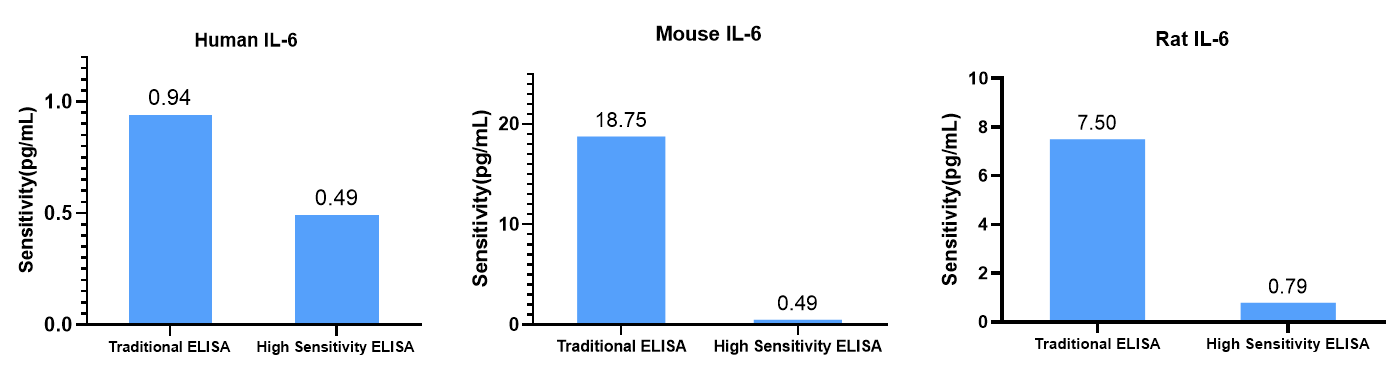 Sensitivity comparison of Traditional vs High Sensitivity ELISA kits for human, mouse, and rat IL-6 detection.