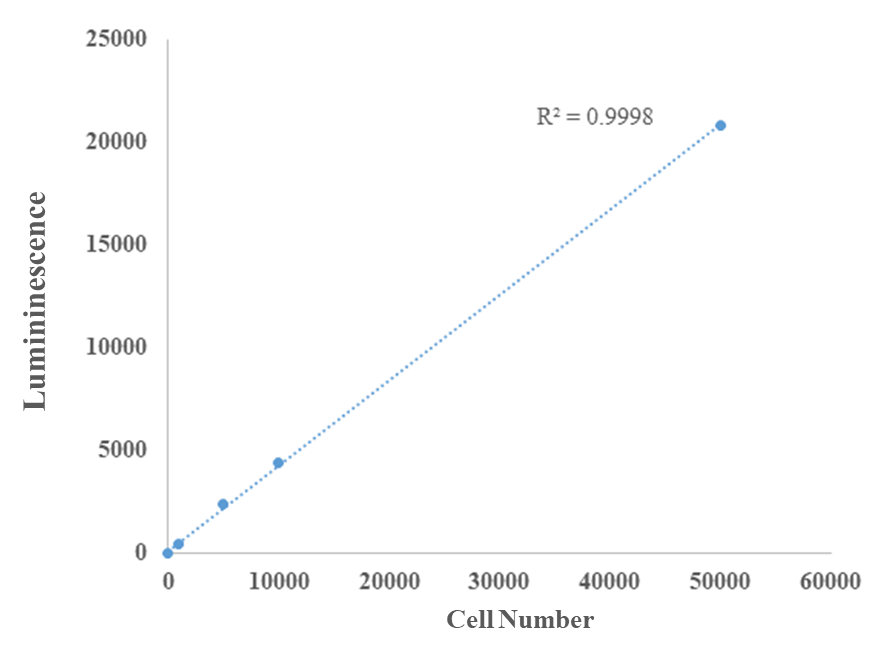 Hela cell detection linearity using Cell Viability Chemiluminescence Assay Kit.