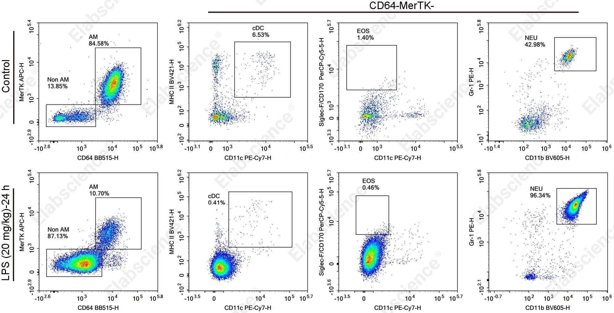 Comparison of BALF alveolar macrophages in normal and LPS-induced acute pneumonia mice by flow cytometry.