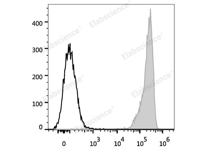 Flow cytometry analysis of CD9 expression in human platelets.
