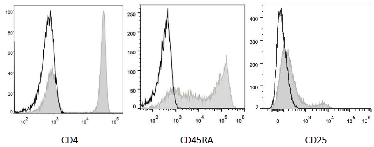 Flow cytometry biomarker abundance: CD4, CD45RA, CD25.