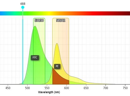 Conventional flow cytometry detection principle.
