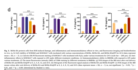 Cytokine secretion in LPS-stimulated RAW 264.7 cells.