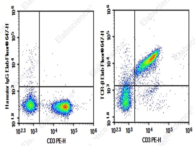 Flow cytometry analysis of TCRβ expression in mouse splenocytes.