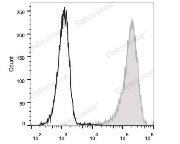 Megakaryocyte and Platelet Markers for Cell Identification and Maturation-1