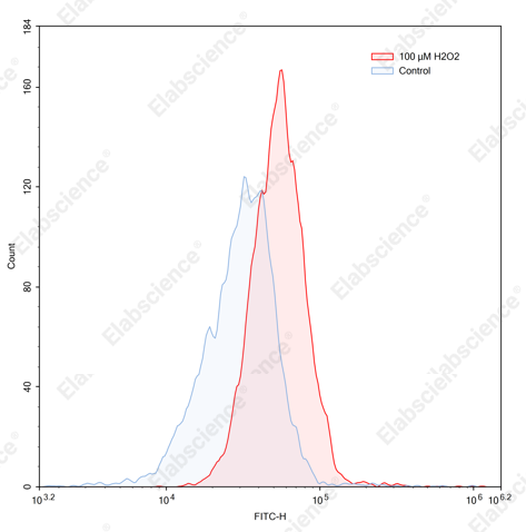 Flow cytometry analysis of singlet oxygen (&sup1;O₂) levels in cells.