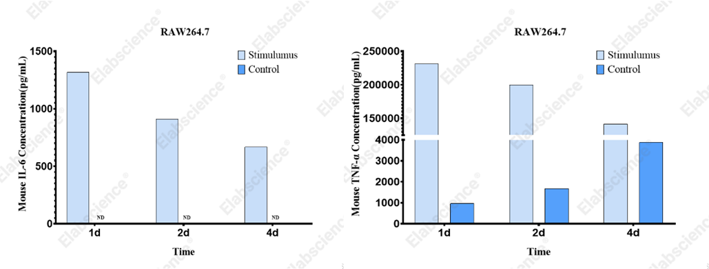 Mouse IL-6 and TNF-&alpha; in RAW264.7 cells after LPS stimulation.